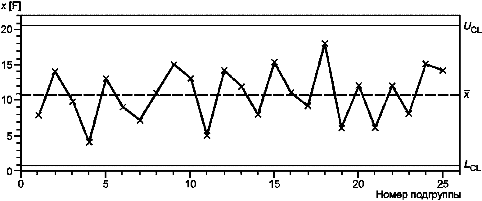 Карты шухарта. Карта Шухарта в лаборатории пример. Контрольные карты Шухарта-Деминга. Контрольная карта Шухарта для позиционирования привода. Общий вид контрольной карты.