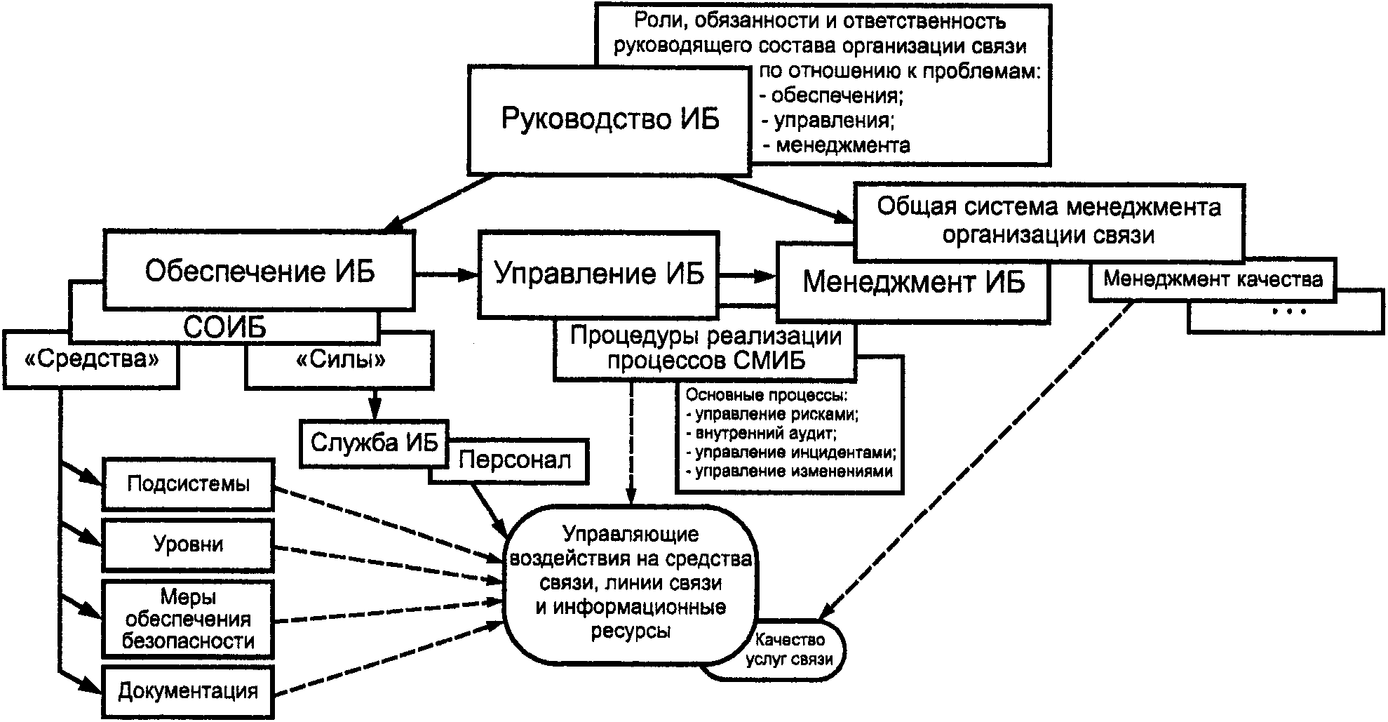 Система обеспечения информационной безопасности. Схема системы управления информационной безопасности предприятия. Взаимосвязь процессов управления и защиты в организации.. Схема взаимодействия в области защиты информации. Схема системы обеспечения безопасности предприятия.