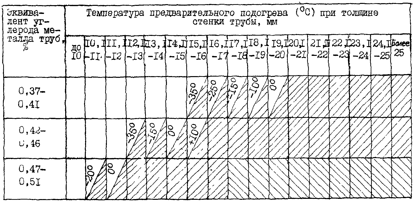 Начиная с какой толщины стенки требуется подогрев при ручной дуговой сварке из сталей марок 12х1мф