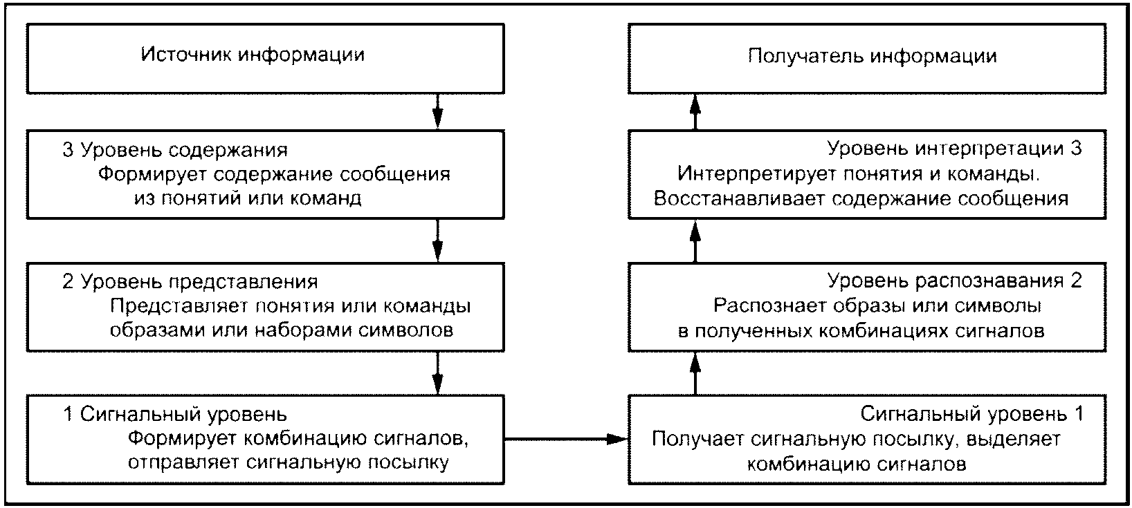 Уровни источников