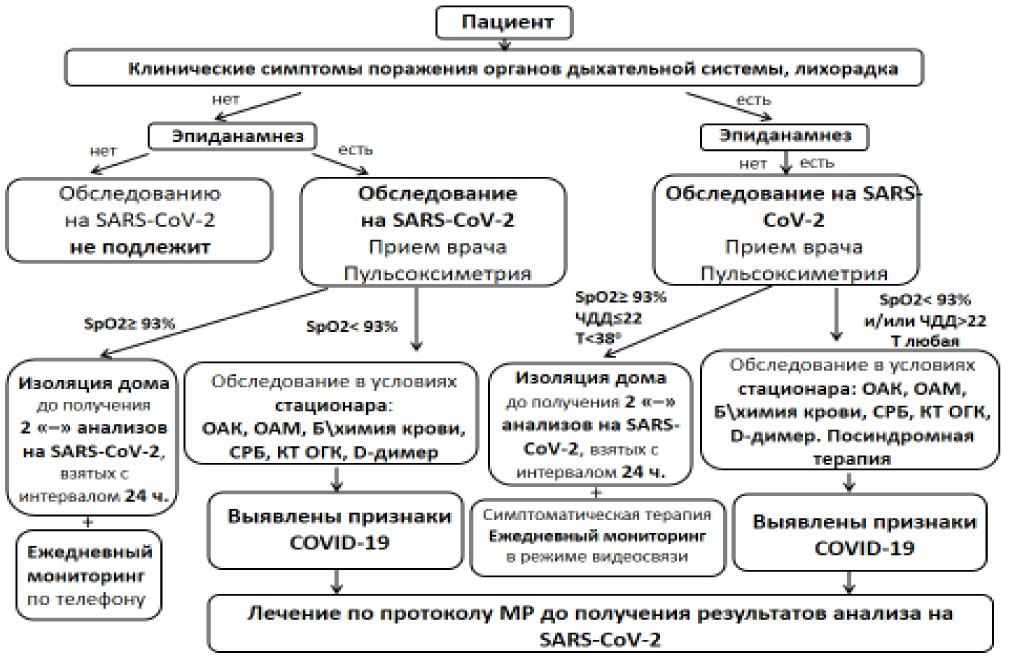 Коронавирус схема лечения