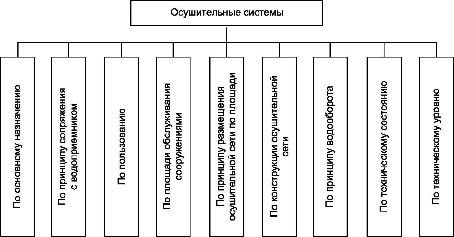 Типы осушительных систем схема