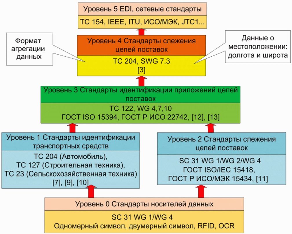 Уровни стандартов