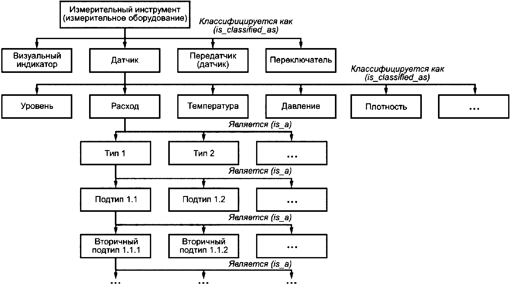 Схема классификации стандартов по видам