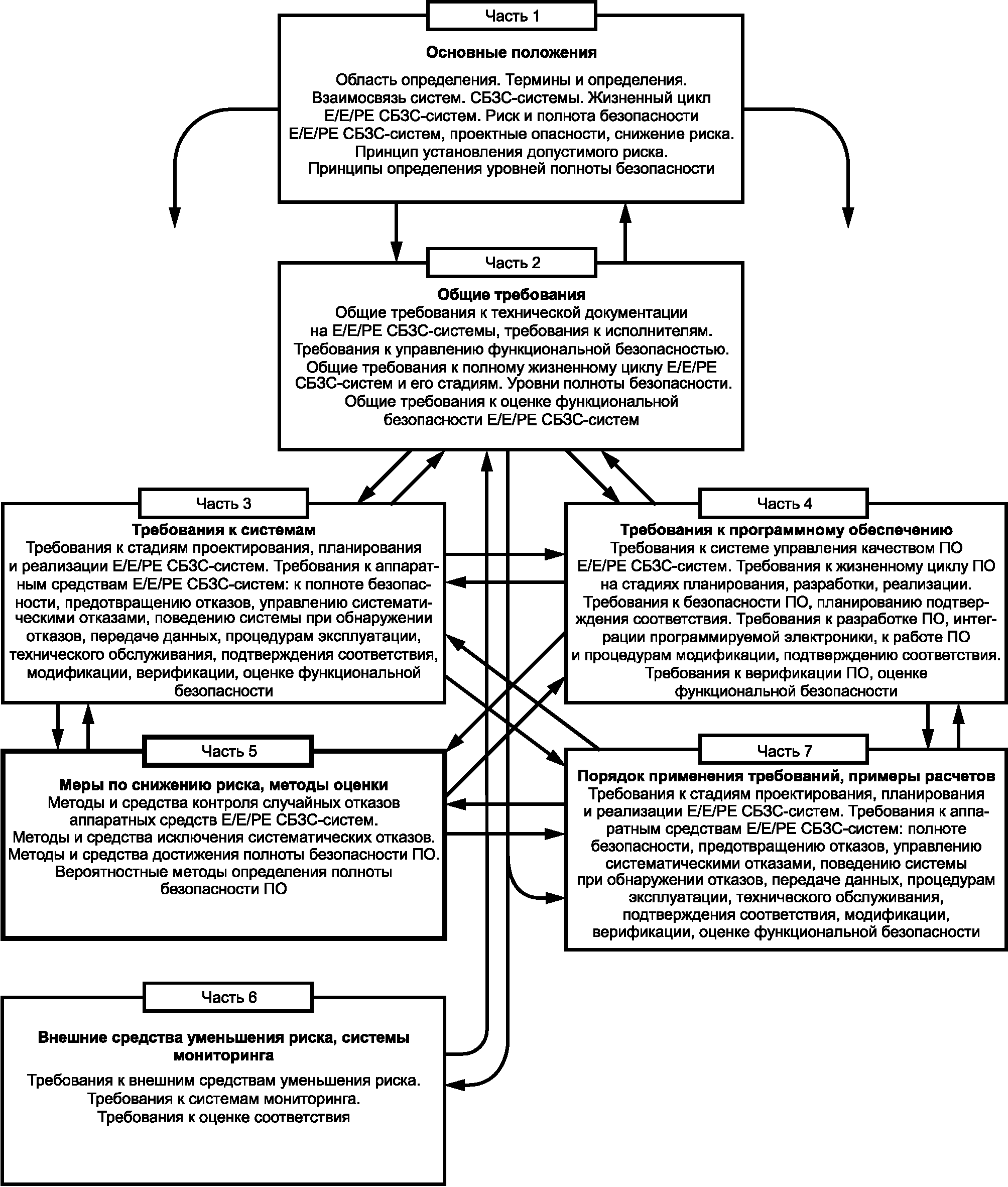 Функциональная безопасность уровни. Функциональная безопасность зданий. 2 класс функциональной пожарной опасности. 3. Функциональная безопасность зданий.