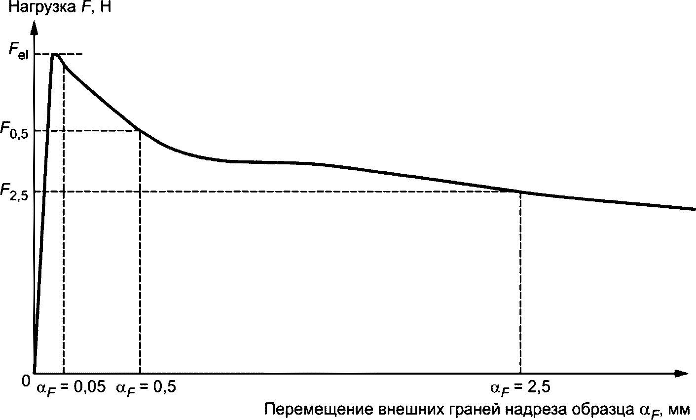 Нагрузки перемещения