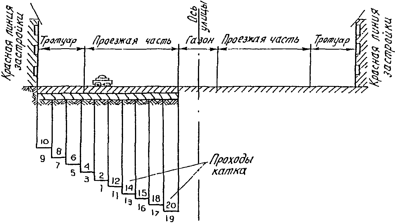 Схемы движения катков