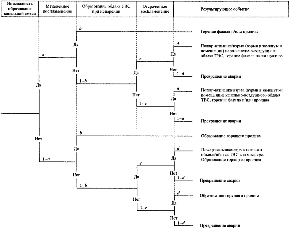 Сценарии развития аварий. Дерево событий вероятность.