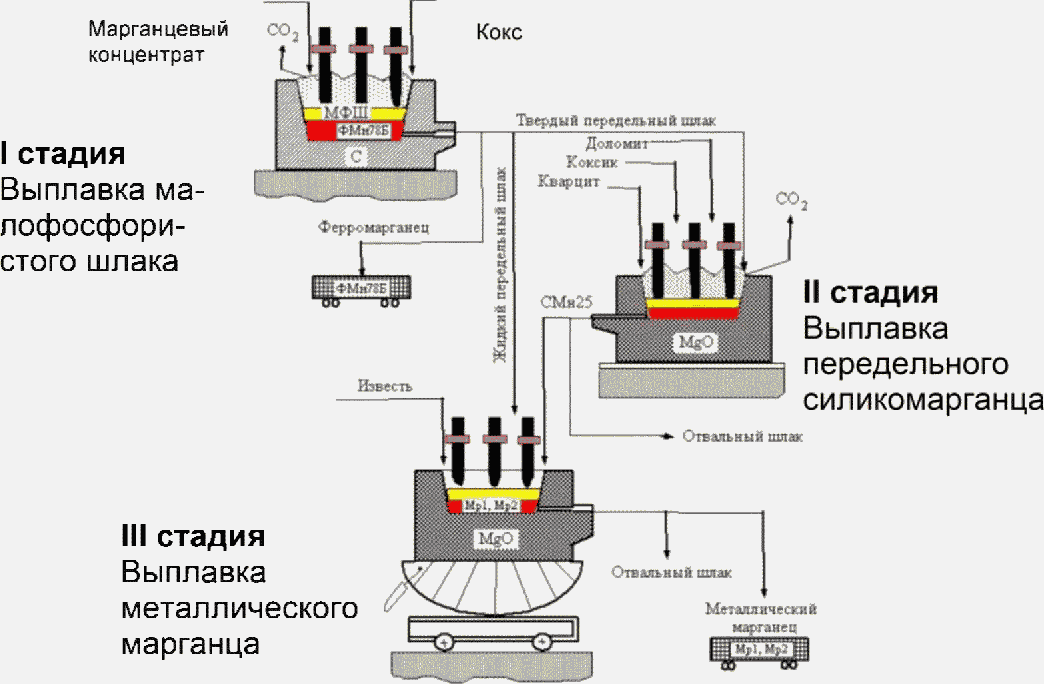 Технологическая схема производства ферросплавов