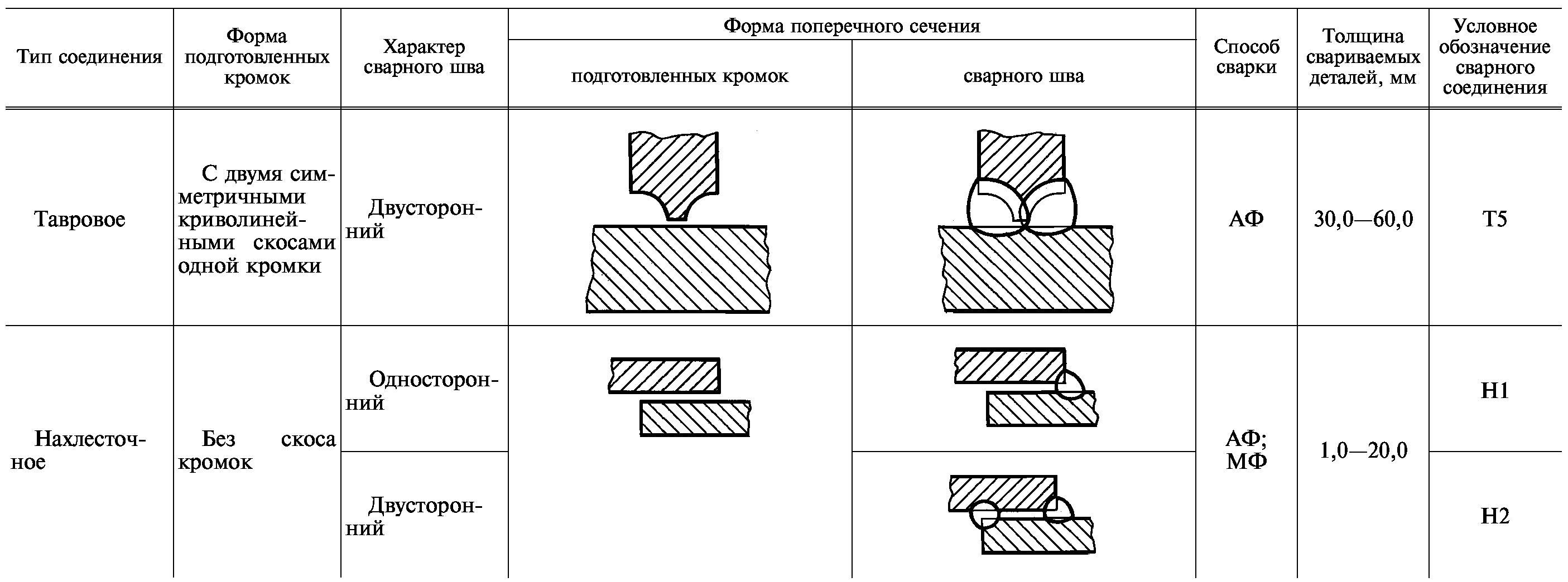 Технологическая карта сварки под флюсом