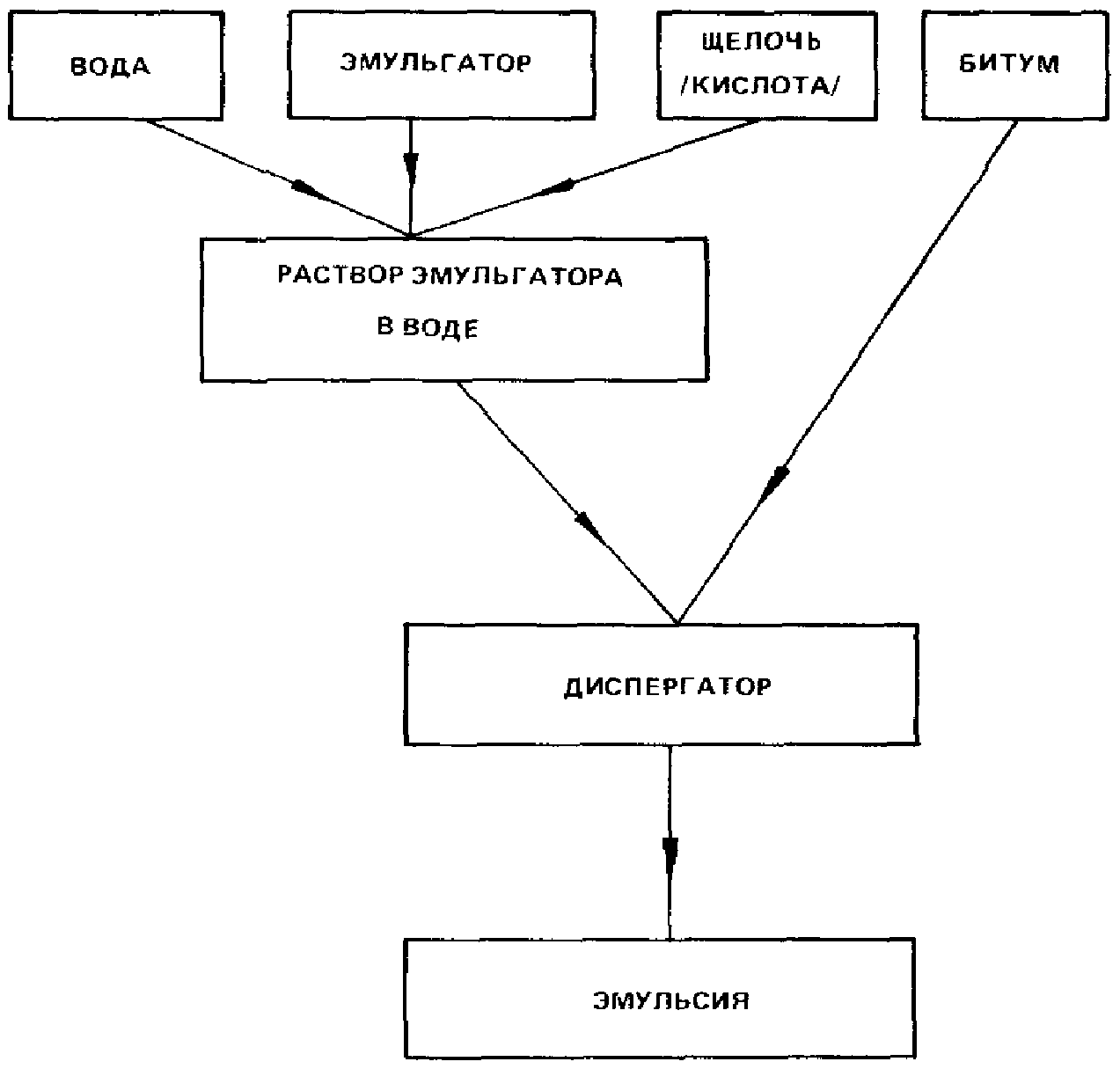 Технологическая схема эмульсий