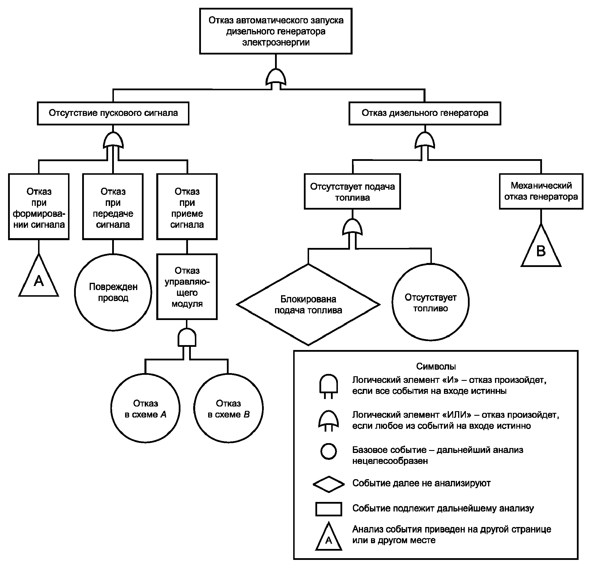 Схема событий. FTA анализ дерева отказов. Анализ дерева неисправностей пример. Анализ дерева неисправностей (FTA). Анализ дерева отказов FTA пример.