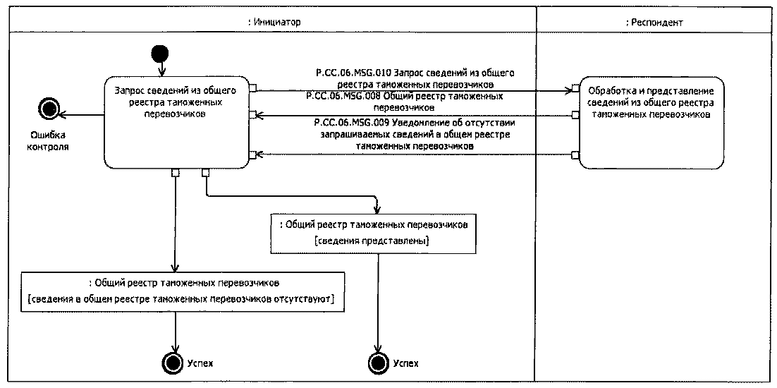 Общий реестр. Схема алгоритма взаимодействия перевозчика и таможни. Общий реестр таможенных перевозчиков. Схема алгоритм взаимодействия перевозчика и таможни ЖД. Процедура ведение реестра таможенных перевозчиков схема.