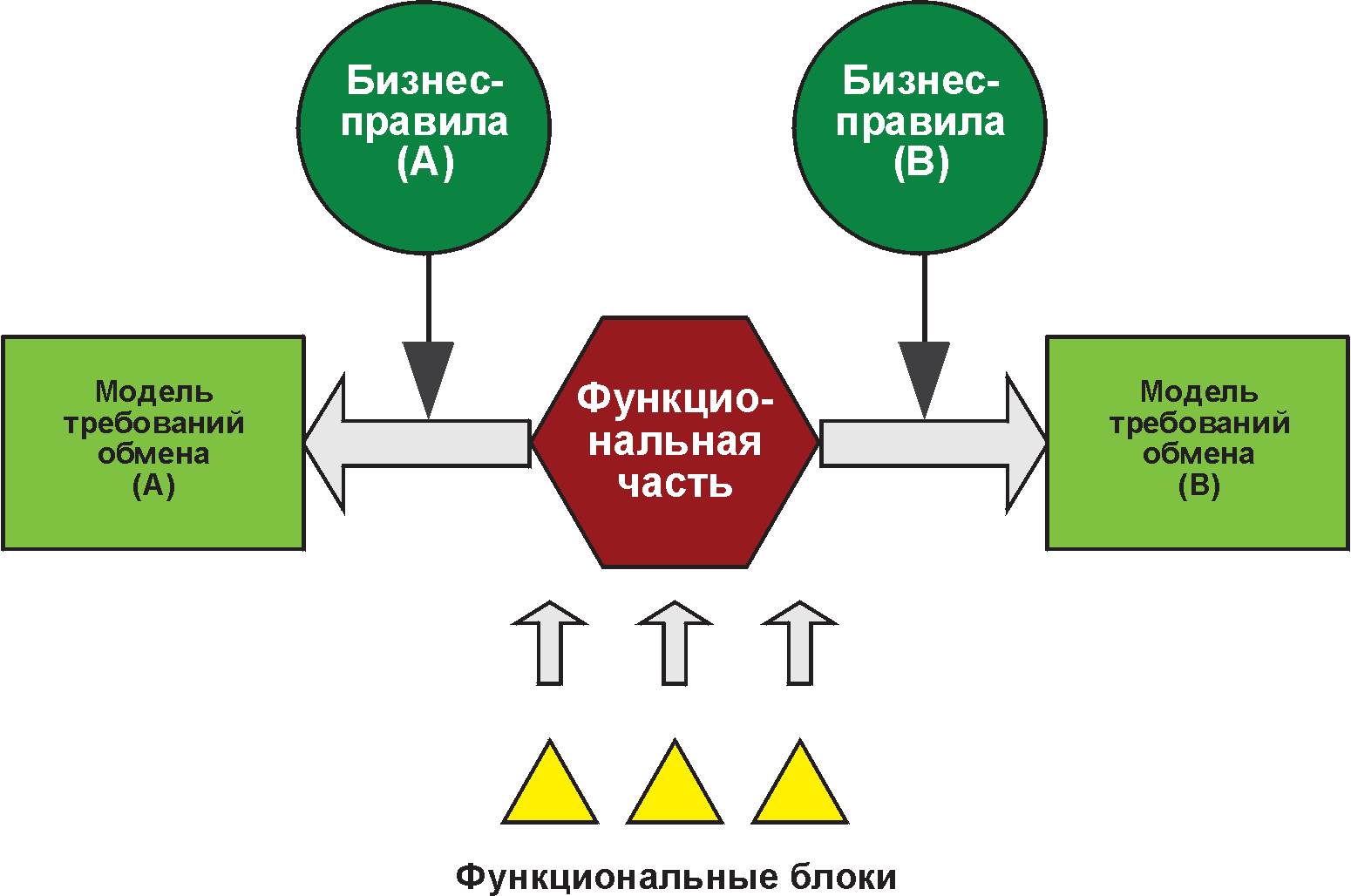 Бизнес правила