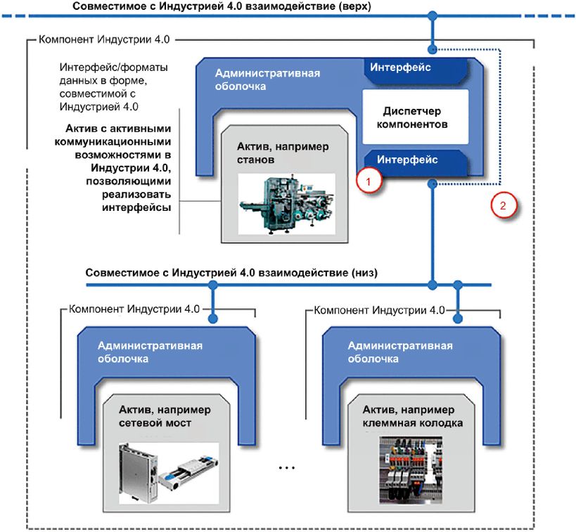 Форум выставка индустрия 4.0. Компоненты индустрия 4. Элементы индустрии 4.0. Модель эталонной архитектуры индустрии 4.0. Компоненты умного производства.