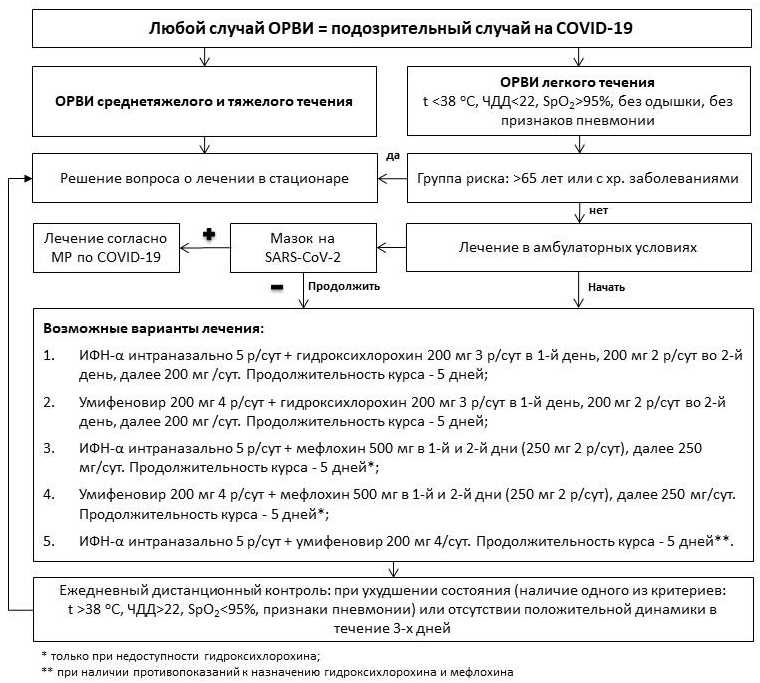 Схемы лечения ковид19 в амбулаторных условиях