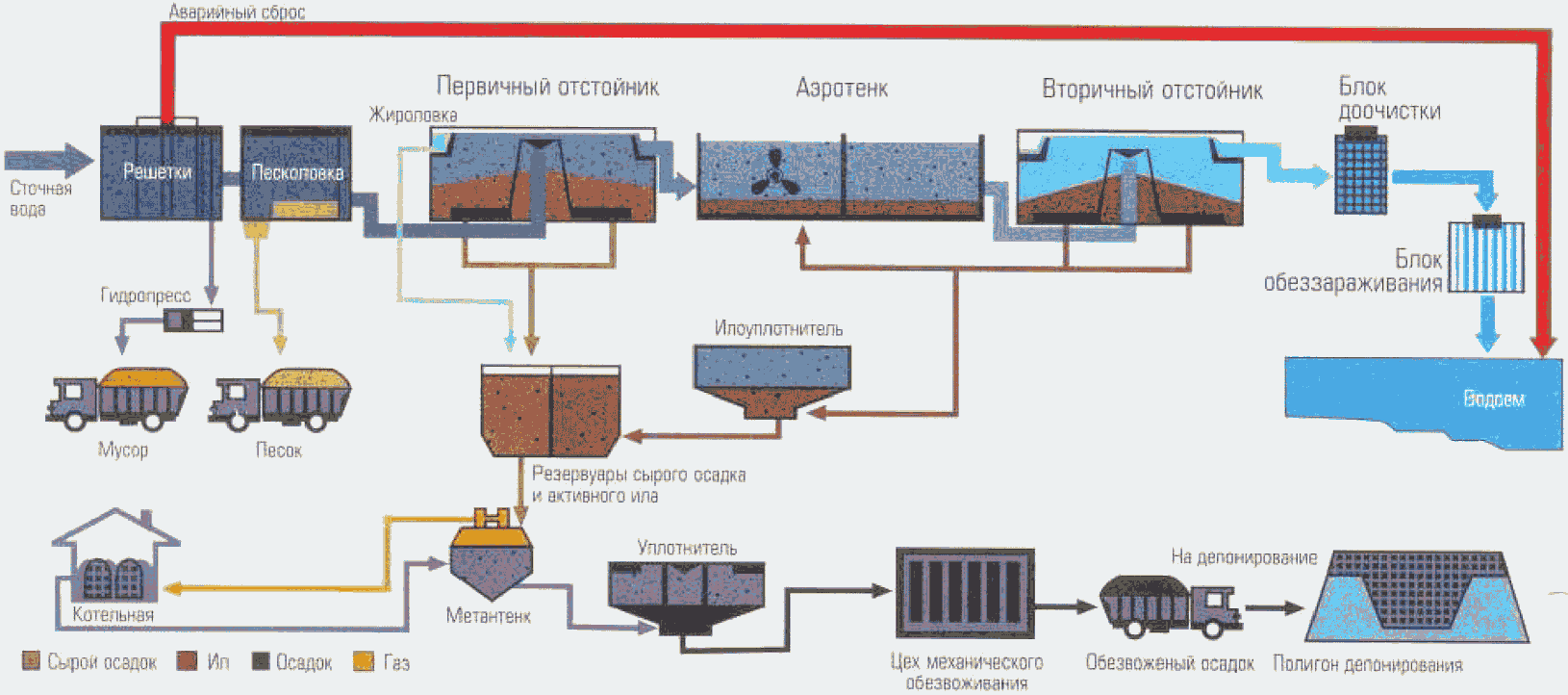 Блок схема производства биогаза