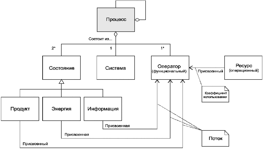 Процессов на рисунке 2