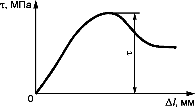 Р сђр рѕр рґр. F среза на графике. M = F(Τ) график.