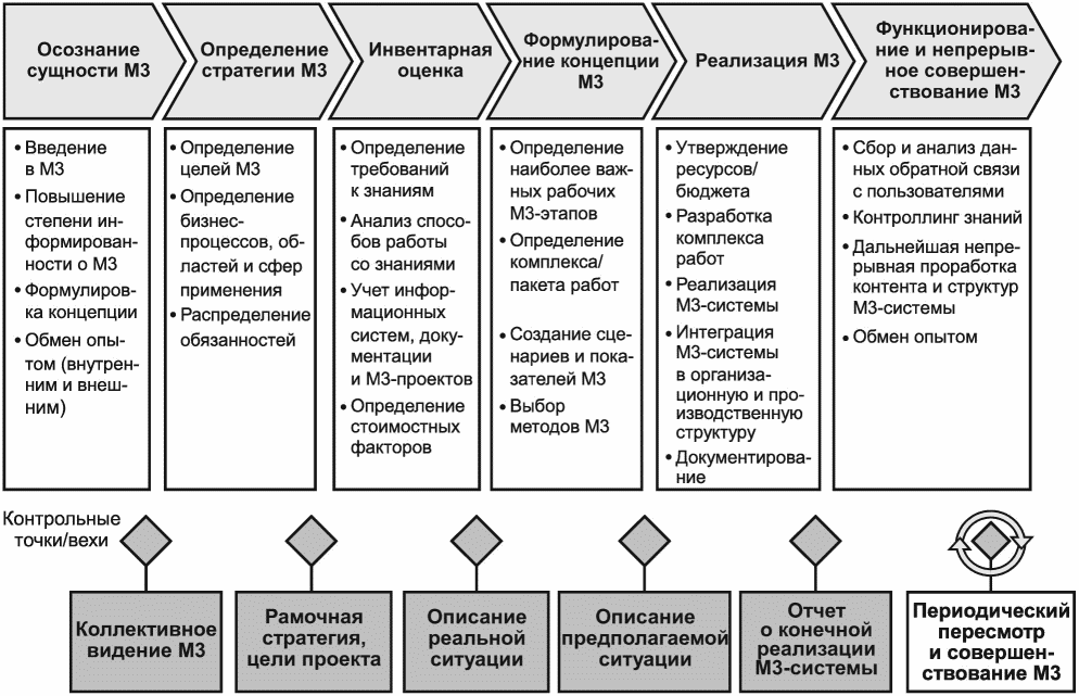 Базовые области управления проектами реализуемые в по