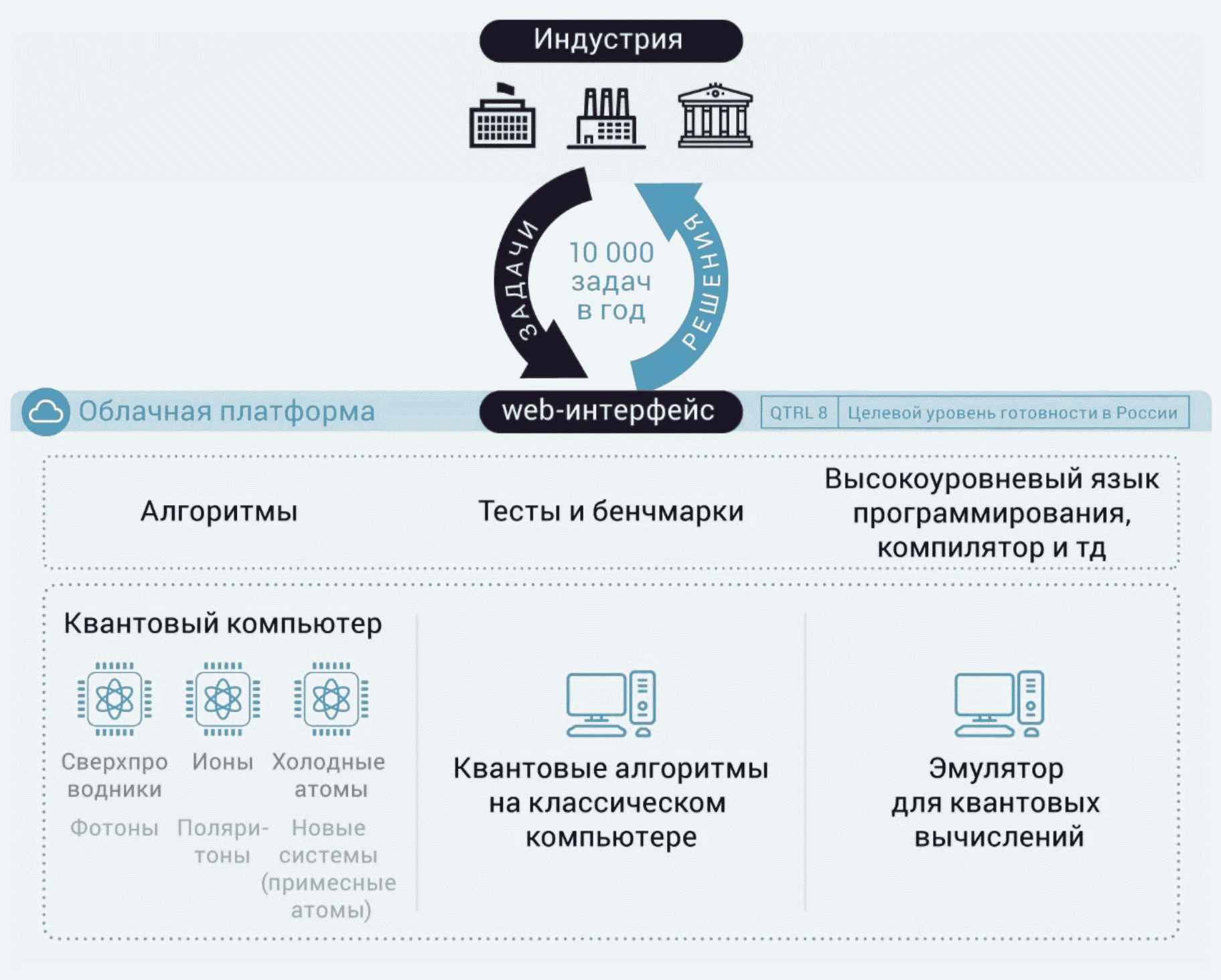 Технологии сквозных цифровых технологий сцт в проекте цифровые технологии