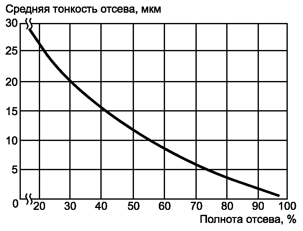 Зависимость средней. Полнота отсева. Полнота отсева топливного фильтра, определения. Удельной поверхности в мкм-1.