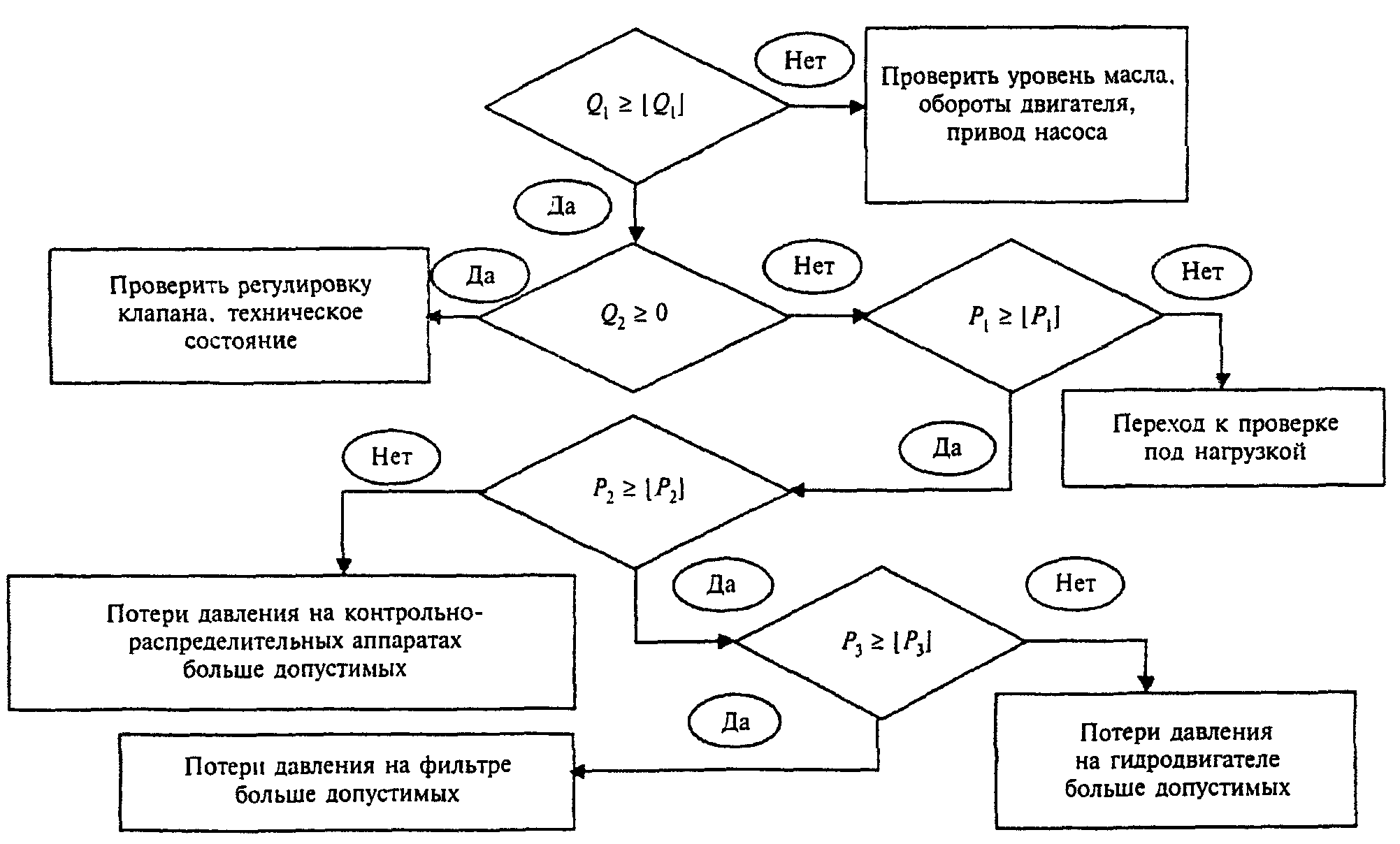 Объясните общую схему процесса диагностирования