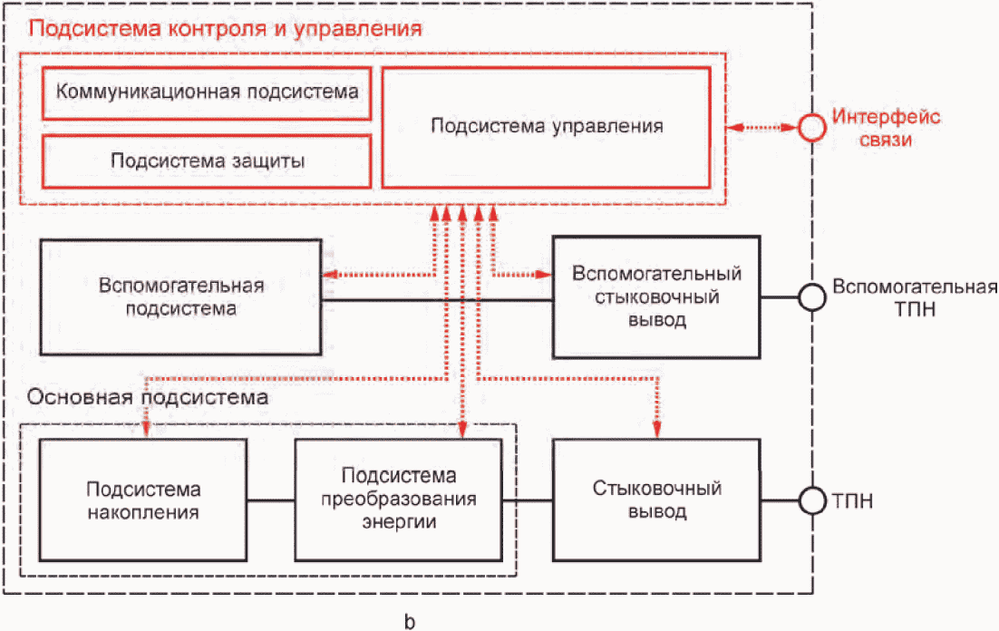 Описание проекта системы подсистемы