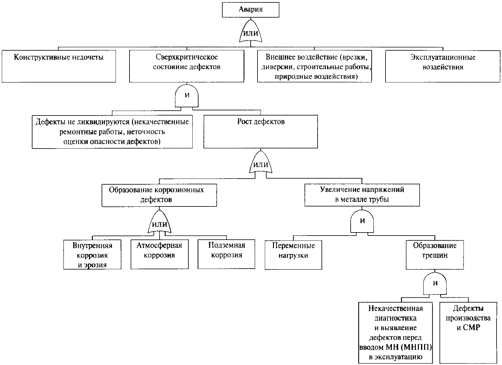 Дерево отказов. Дерево отказов для нефтеперекачивающей станции. Дерево отказов авария. Дерево причин отказов. Дерево отказов и дерево событий.