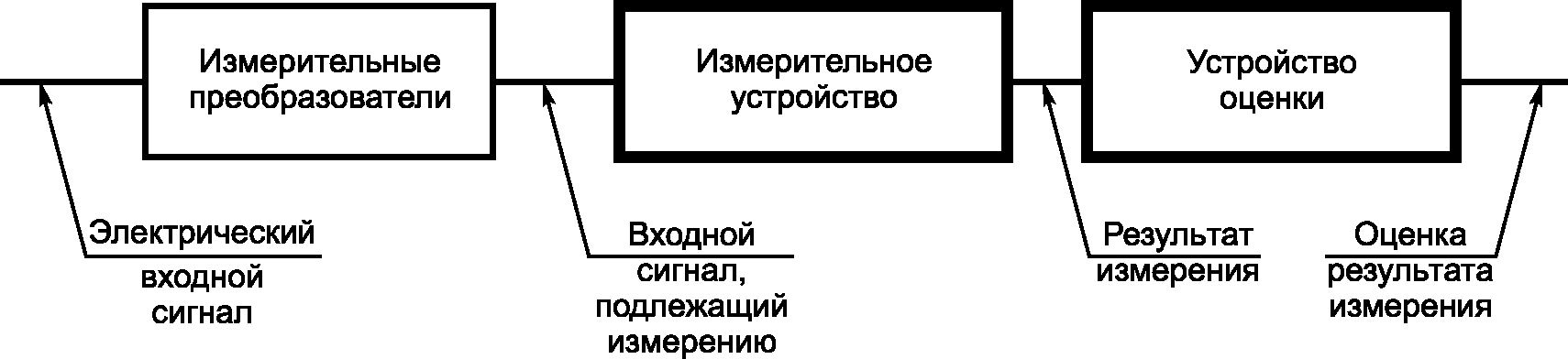 По месту в структурной схеме измерительной цепи различают измерительные преобразователи