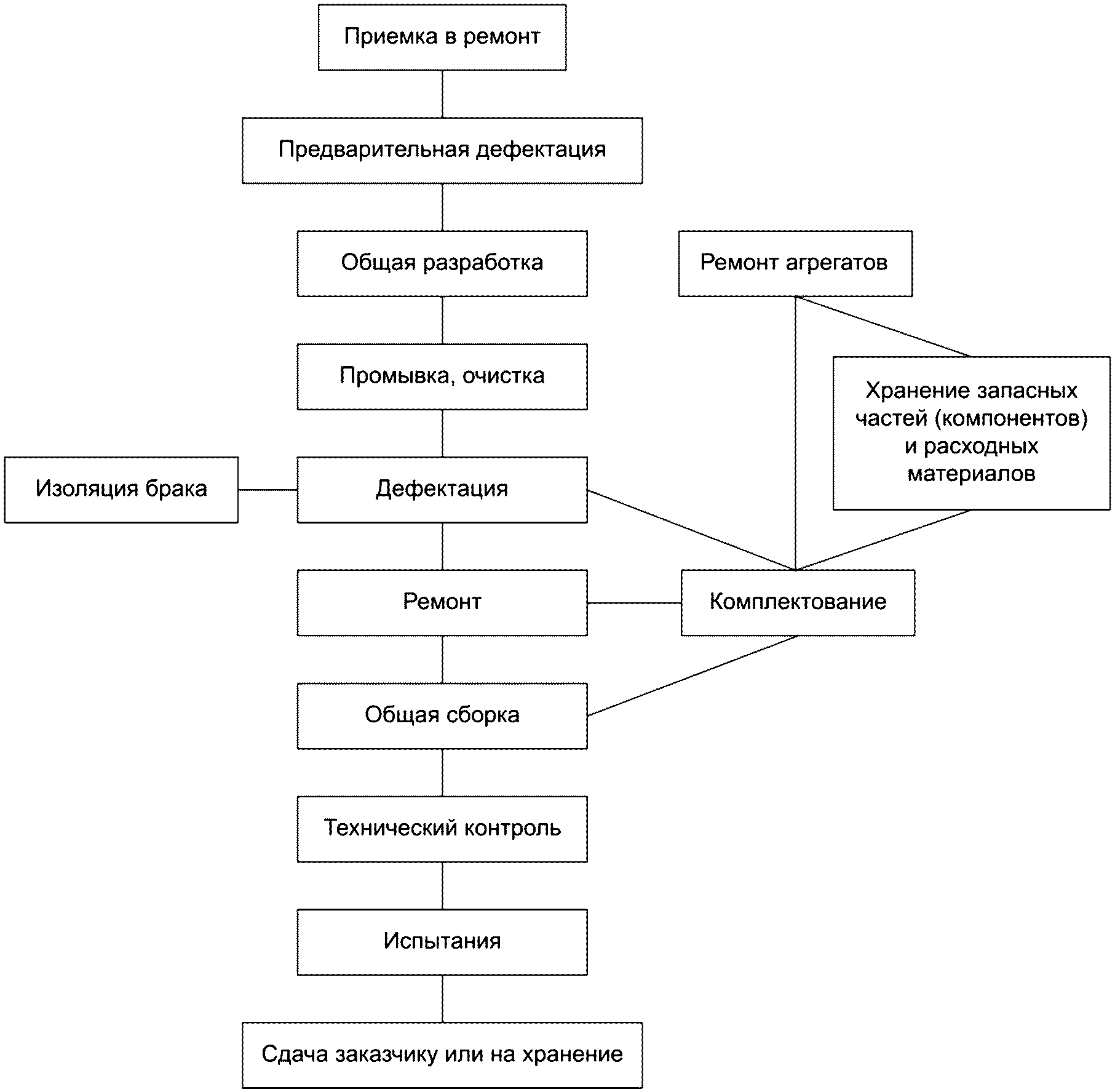 Схема технологического процесса ремонта машин