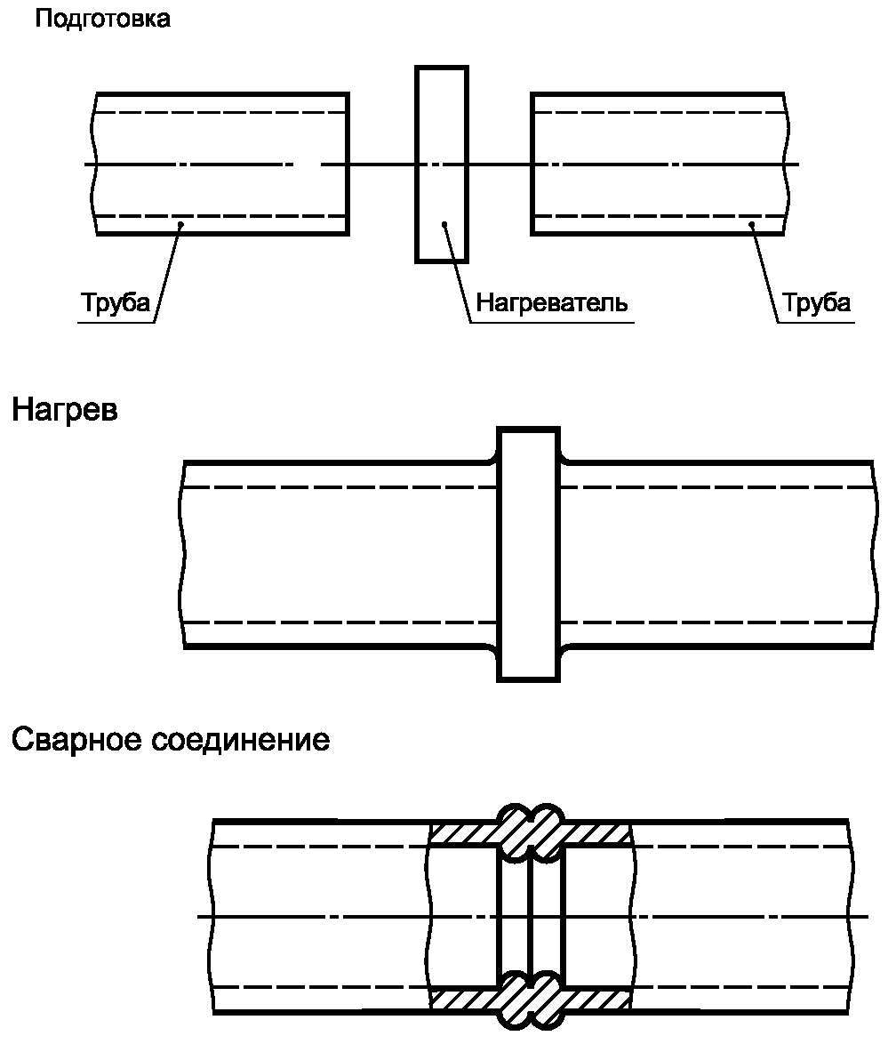 ГОСТ Р 54793-2011 сварка термопластов. Трубный узел. Порядок сварки трубы схема. Готовый узел трубопровода это.