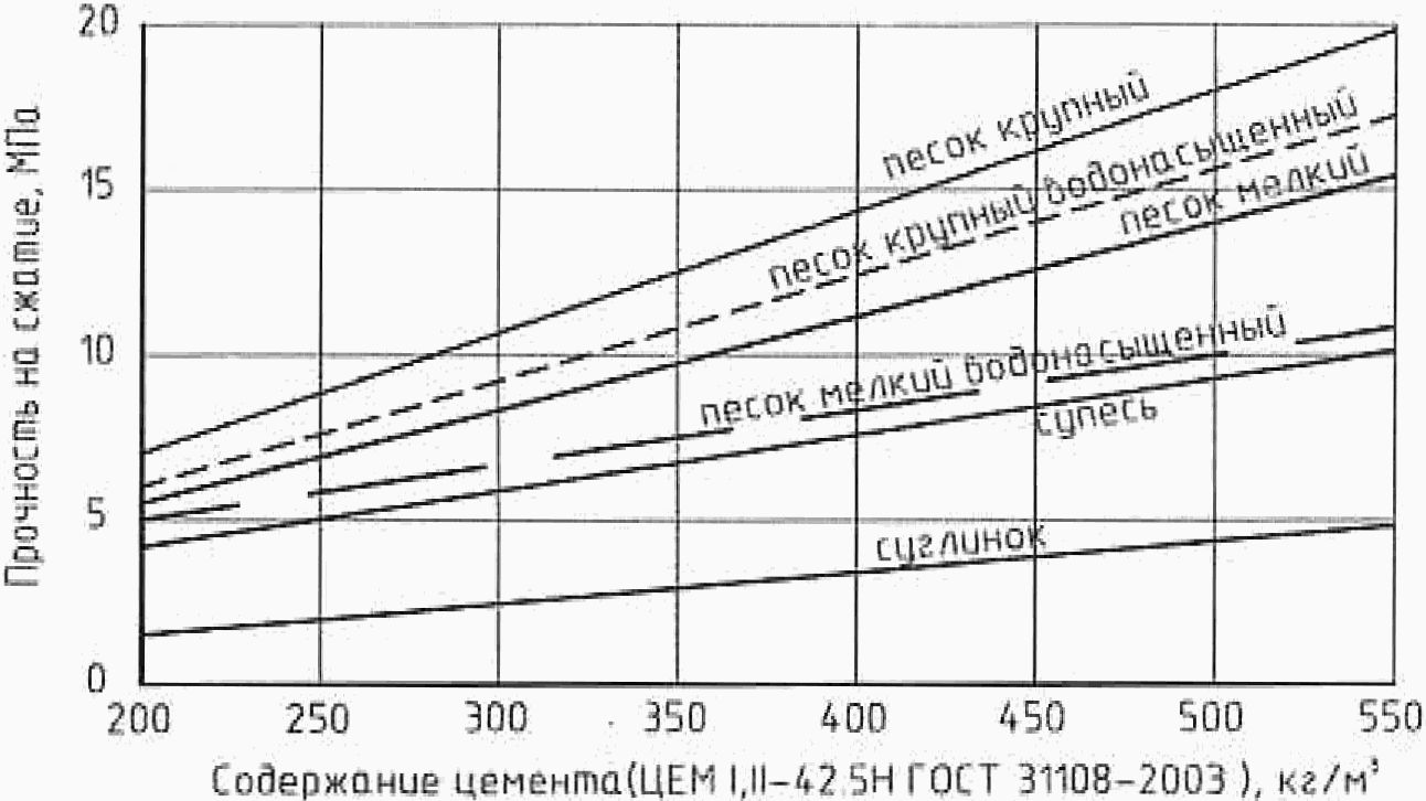 Сп 45. Поглощение цемента при цементации. Модуль упругости грунтоцемента. Карта подбора грунтоцемента. Подбор состава грунтоцемента