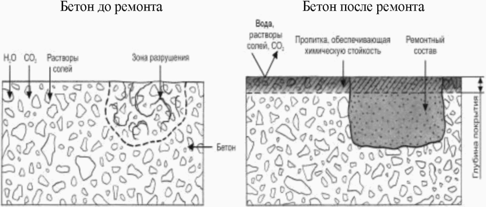 После метода. Бетон и ЖБИ схематично рисунок. Схема пропитки бетона.