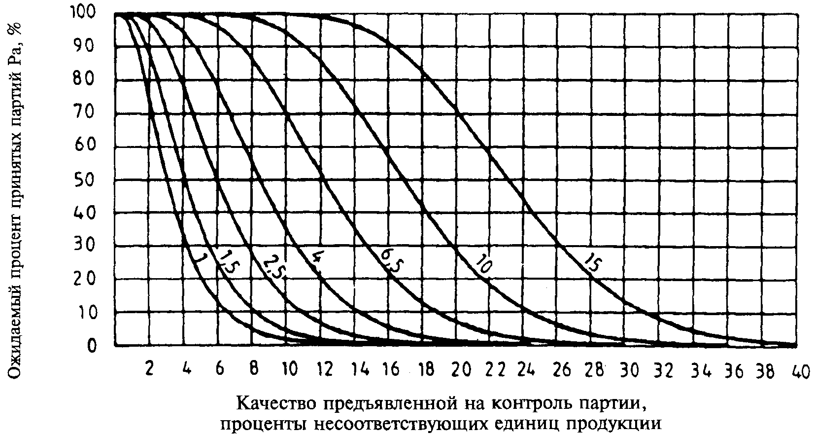 Какой вид имеет оперативная характеристика для планов выборочного контроля