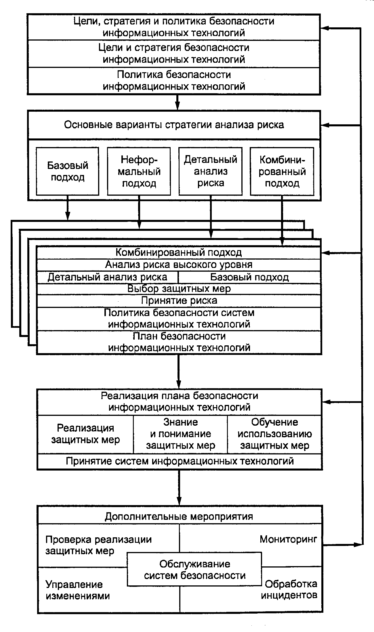 Стратегия безопасности. Управление информационной безопасностью. Методы управления информационной безопасностью. Цели отдел информационной безопасности. Стратегические цели информационной безопасности.