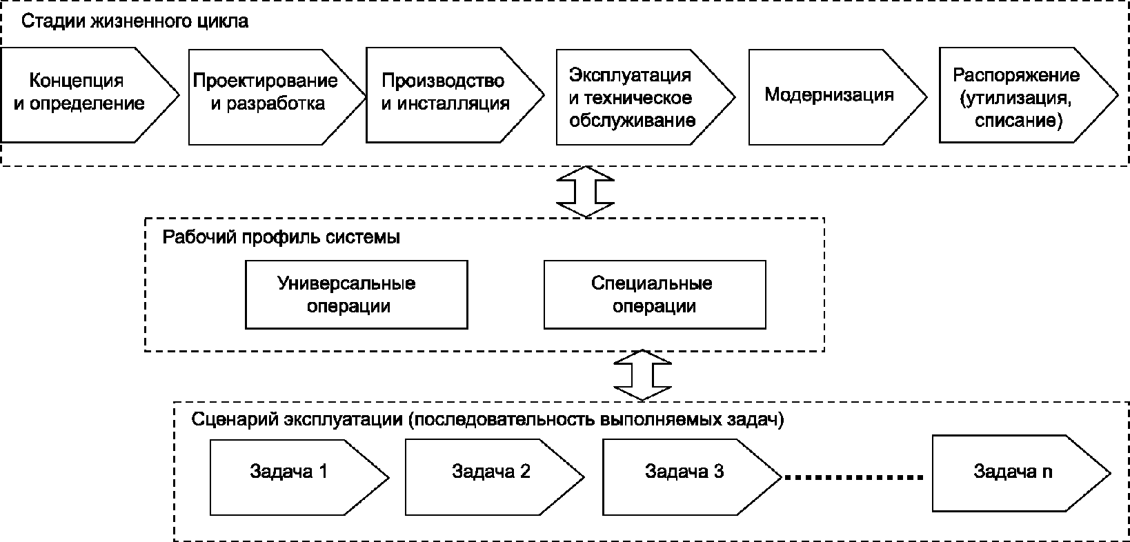 Проектирование эксплуатации