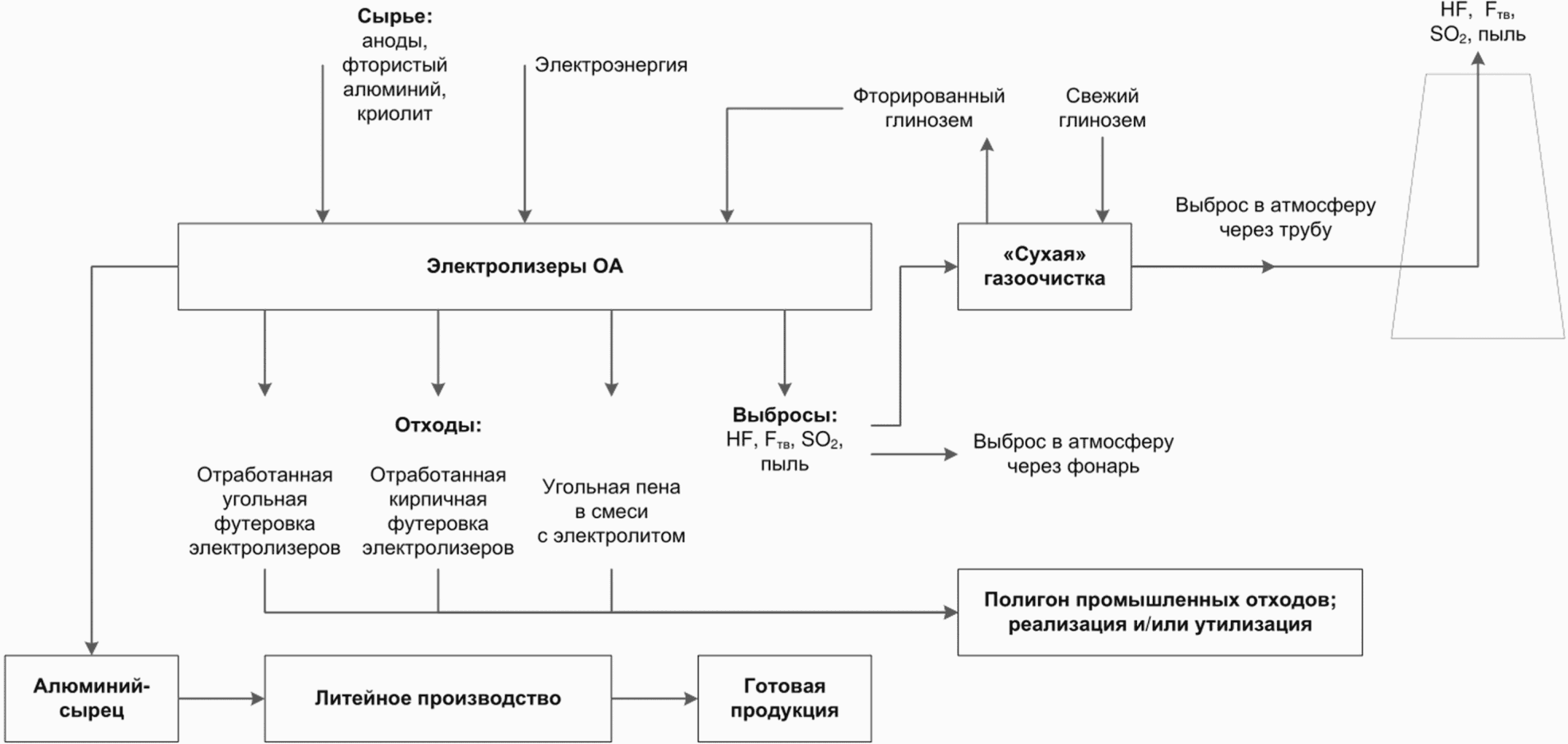 Получения алюминия технологическая схема