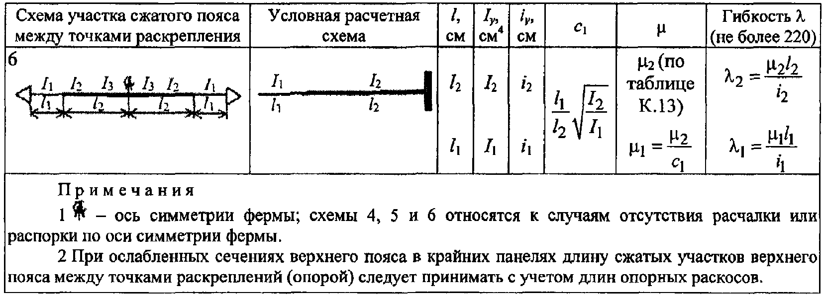 Условный расчет. Раскрепление сжатого пояса фермы. Предельная гибкость для верхнего сжатого пояса фермы. Раскрепление сжатого пояса двутавра. Расчетная длина пояса фермы.