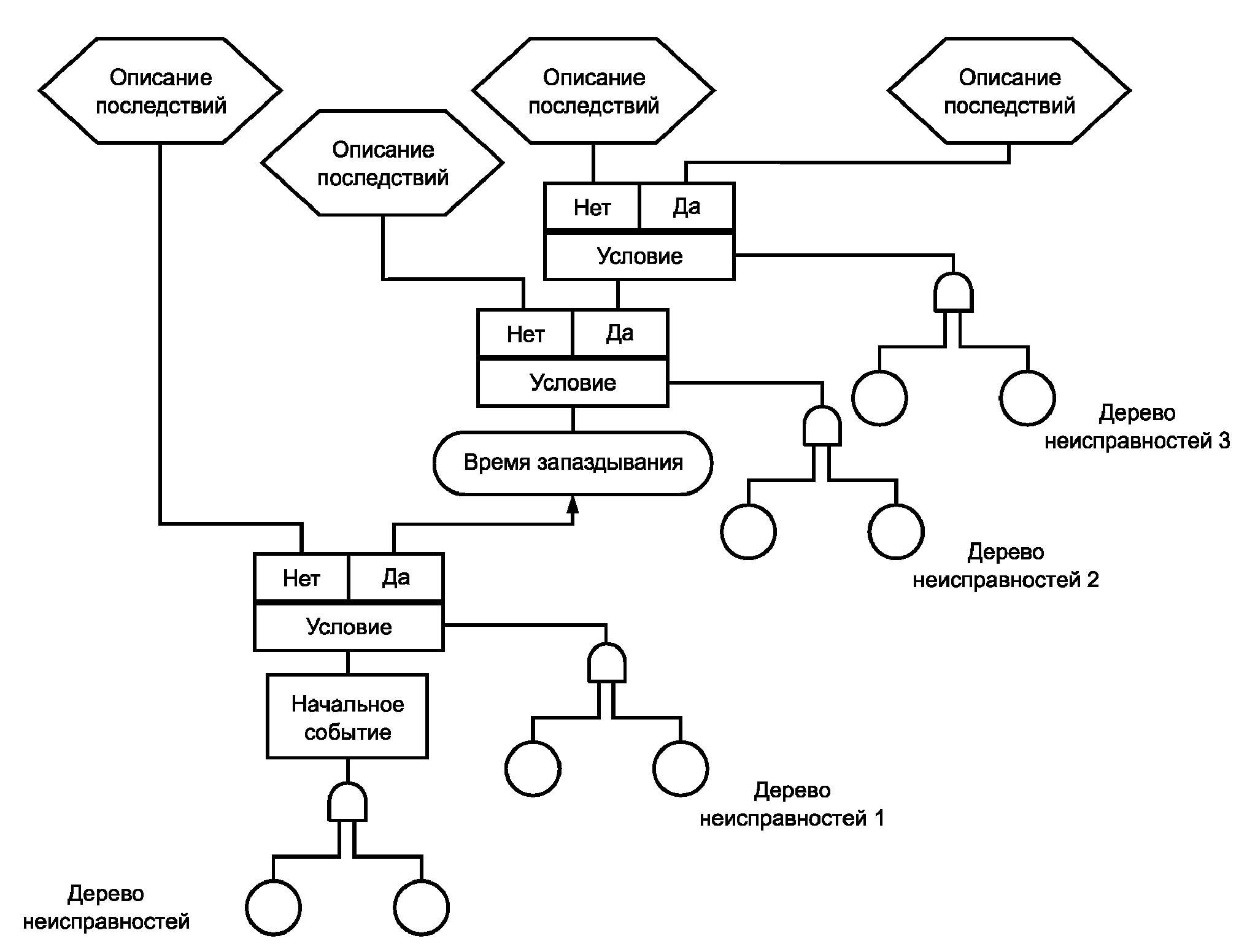 Дерево вероятности событий. Метод анализа дерева неисправностей. Дерево неисправностей схема. Дерево неисправностей для случая первичных отказов. Анализ риска методом FTA И дерево событий.
