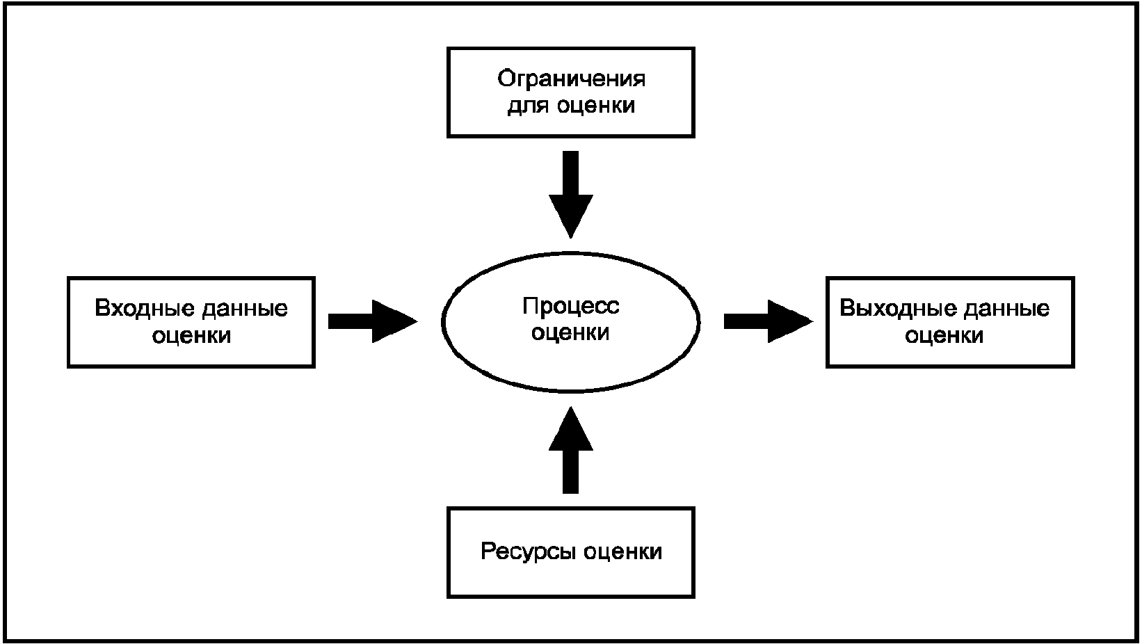 Входные данные это. Модель оценки процесса. Входные данные. Входные и выходные данные. Входные и выходные данные процесса.