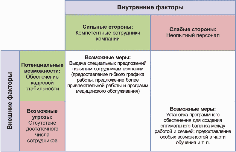 Кроме анализ