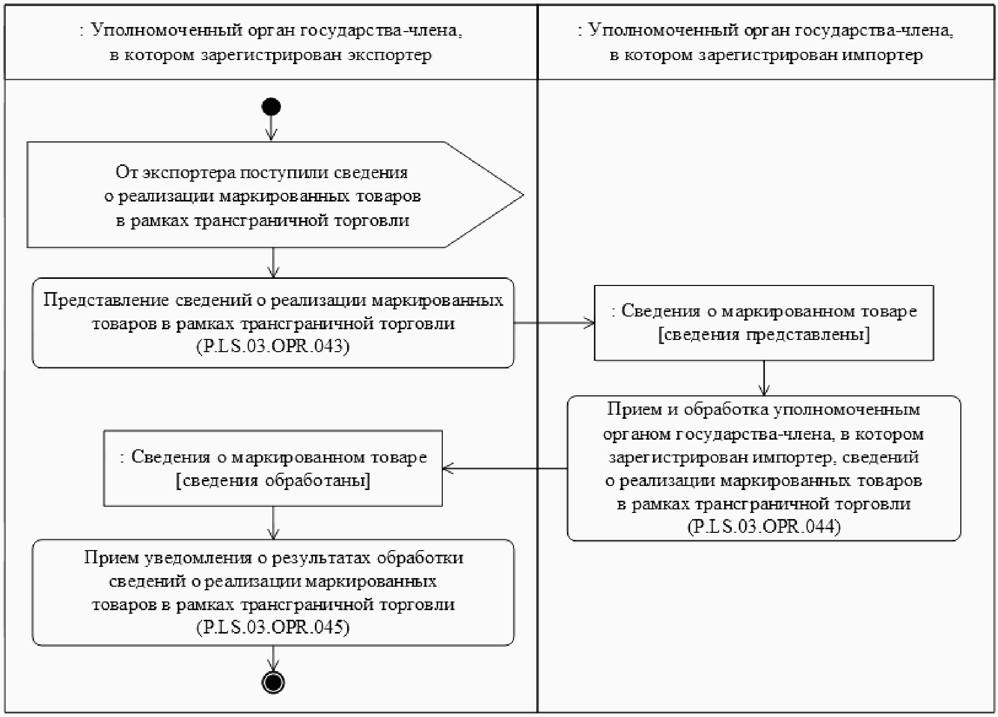 Уполномоченные импортеры