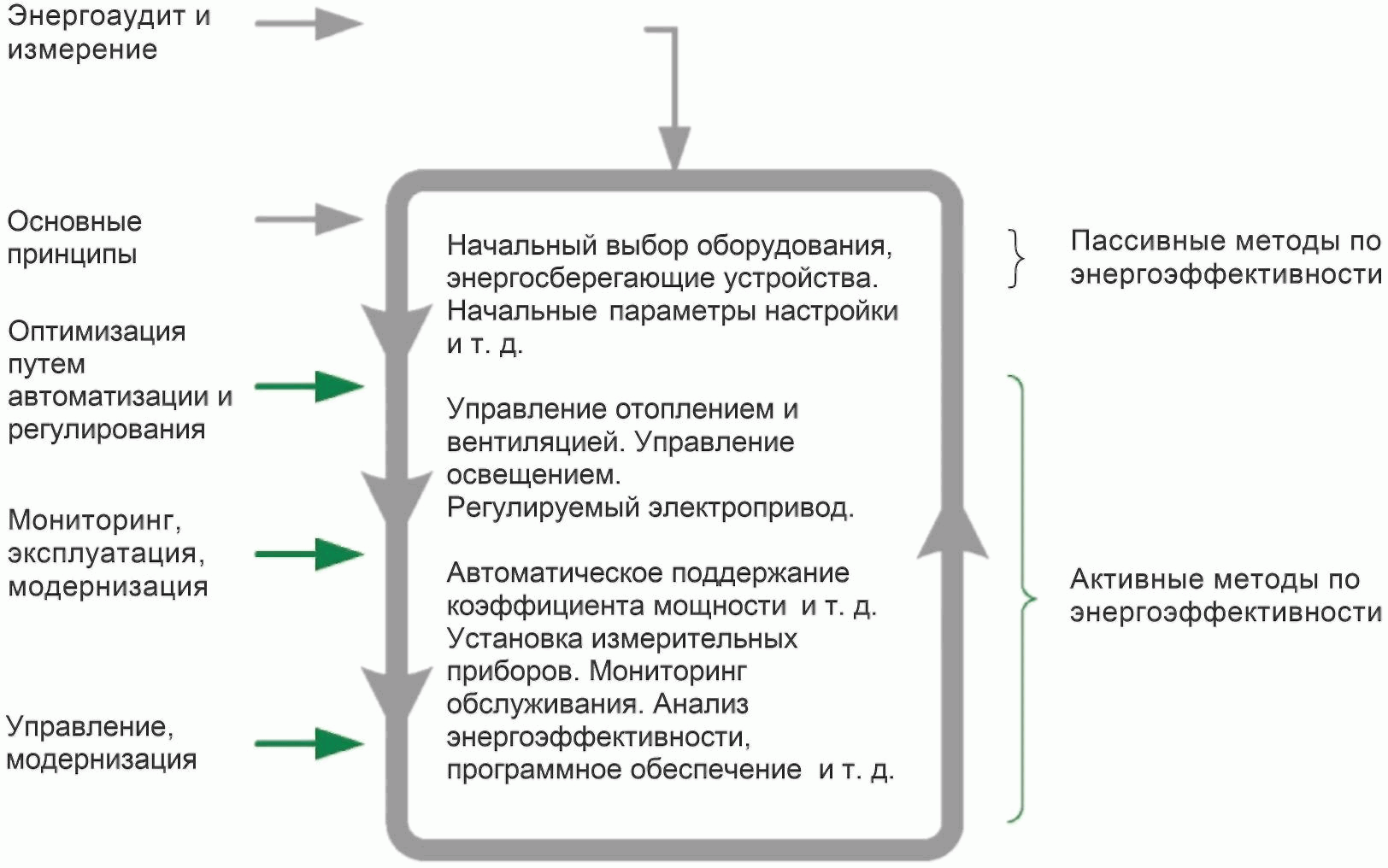 Путь автоматизации. Управление энергоэффективностью. План управления энергоэффективностью судна. Энергоэффективность отел. Энергоаудит.