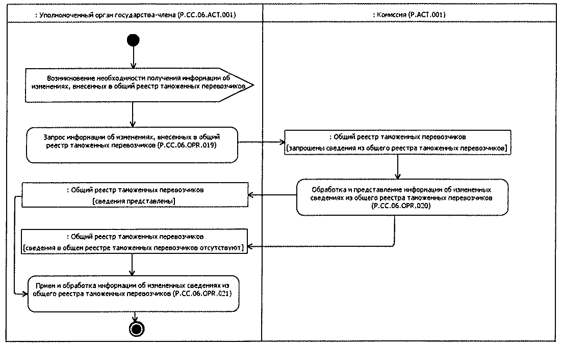 Реестр перевозчиков