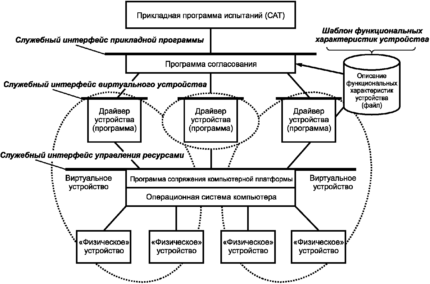 Прикладной Интерфейс. Прикладной программный Интерфейс. Управление прикладных устройств.