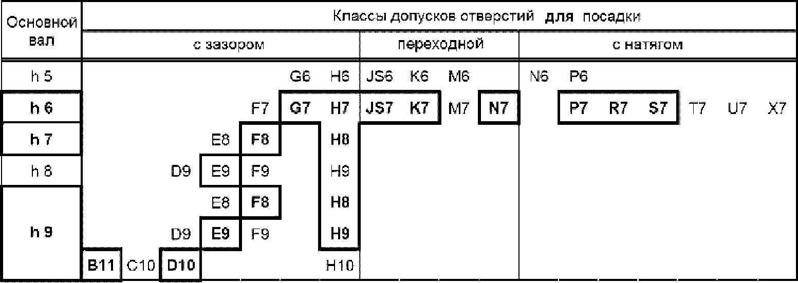 Основные переходные. Посадки с натягом в системе вала и отверстия. Посадка с натягом таблица в системе вал. Предпочтительные посадки с зазором в системе отверстия. Обозначение посадки с зазором в системе вала.