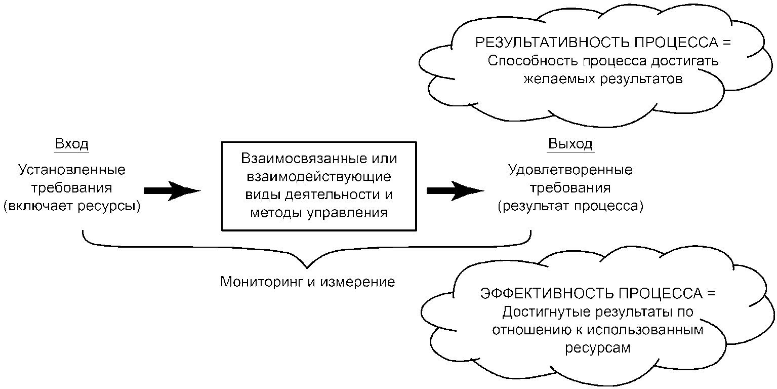 Принципы управления процессом изменений. Вспомогательные процессы обогащения.