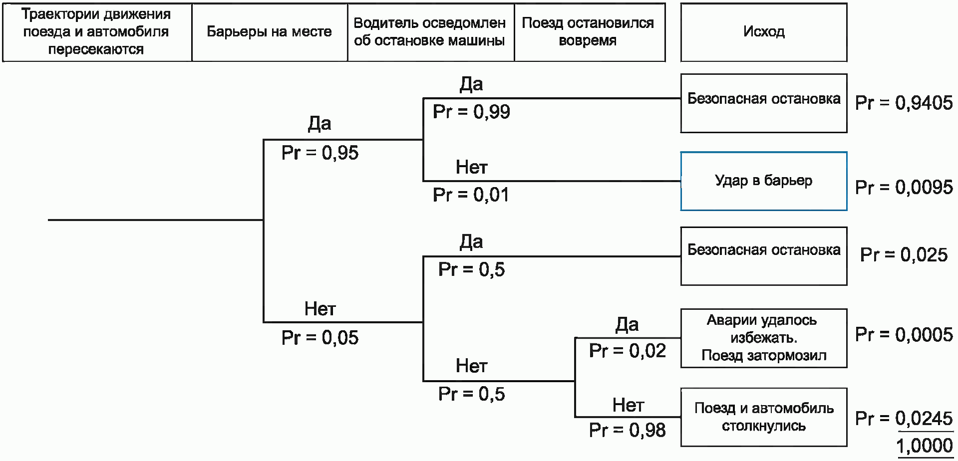 Дерево событий. Анализ дерева событий. Метод дерева событий. Построение дерева событий. Метод анализа дерева событий.