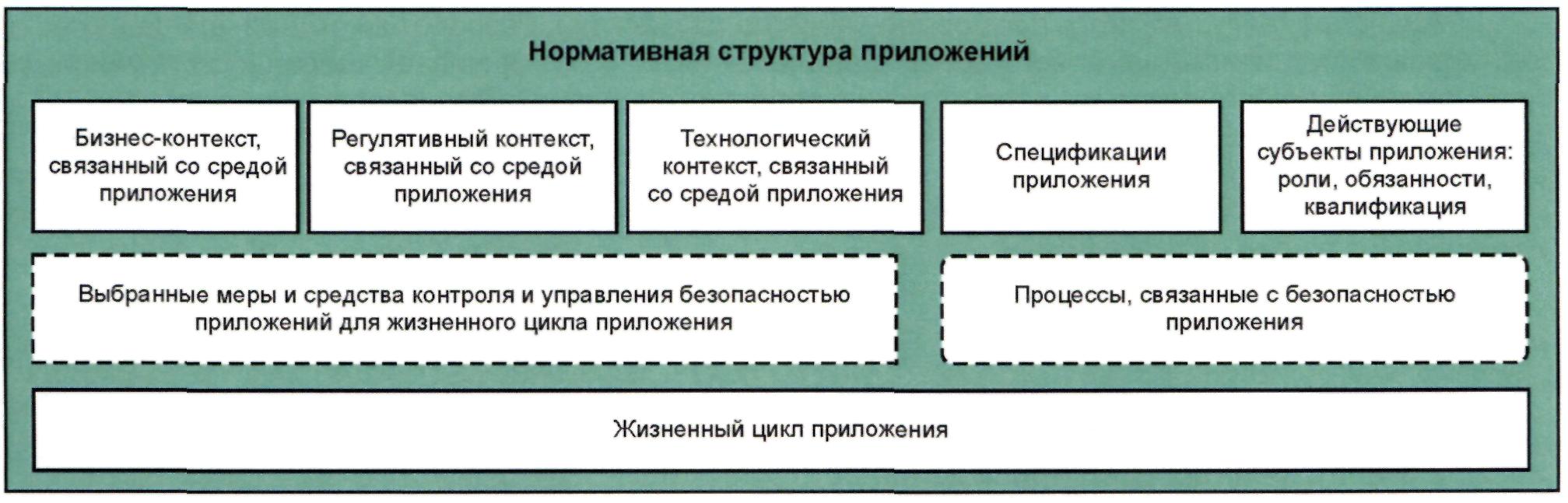 Структура нормативного обеспечения